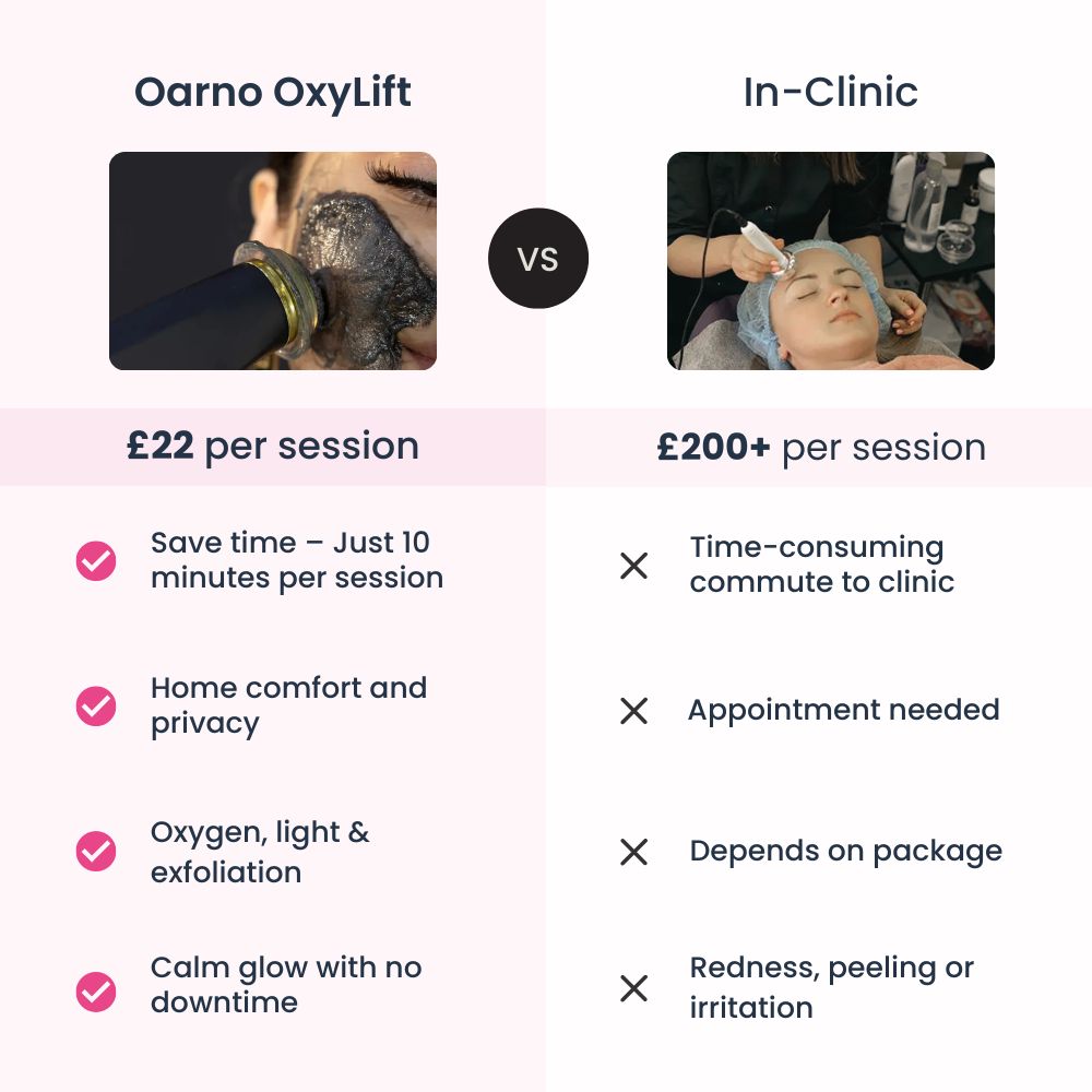 oarno oxylift vs in clinic comparison